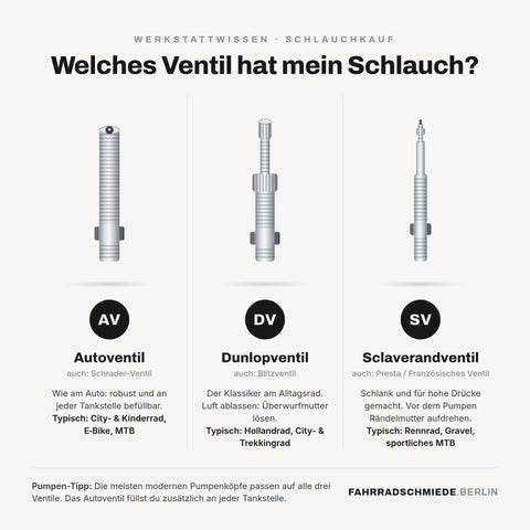 Infografik: Welches Ventil hat mein Schlauch? Autoventil, Dunlopventil und Sclaverandventil im Vergleich
